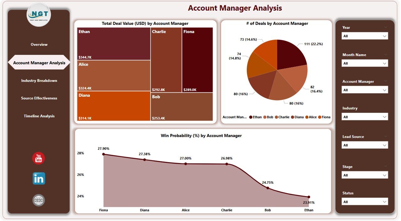 Account Manager Analysis Page