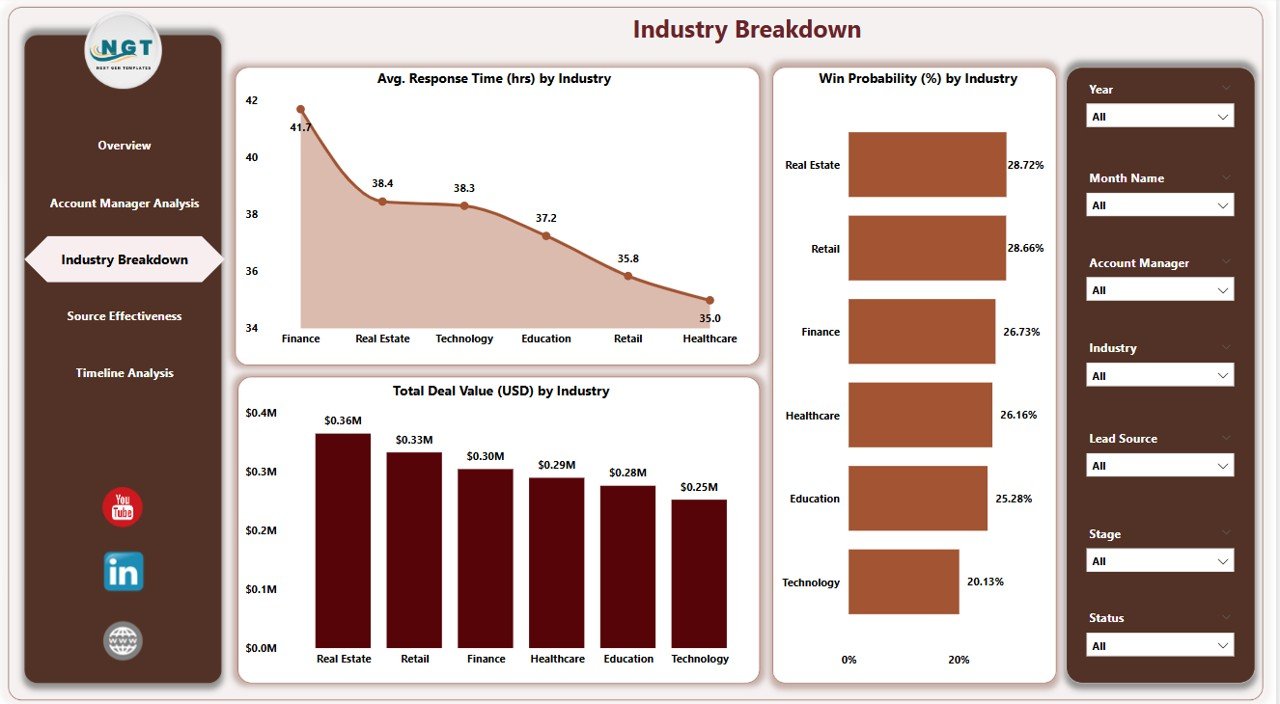 Industry Breakdown Page