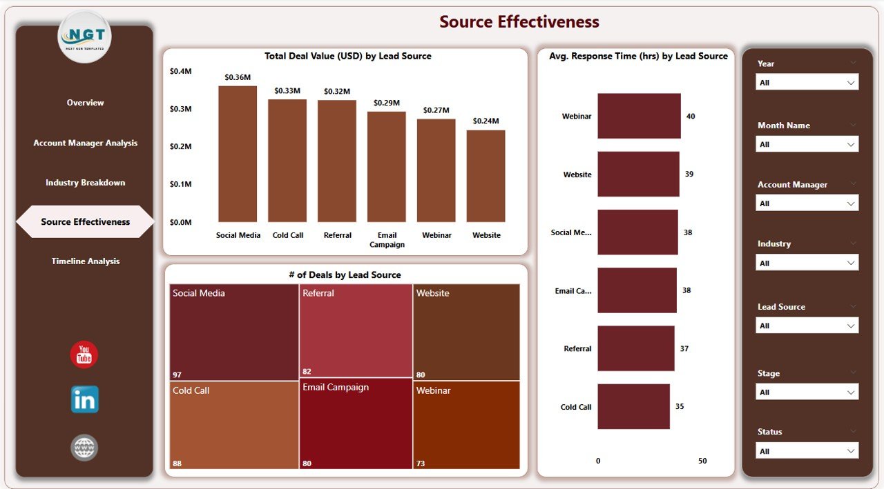 Source Effectiveness Page