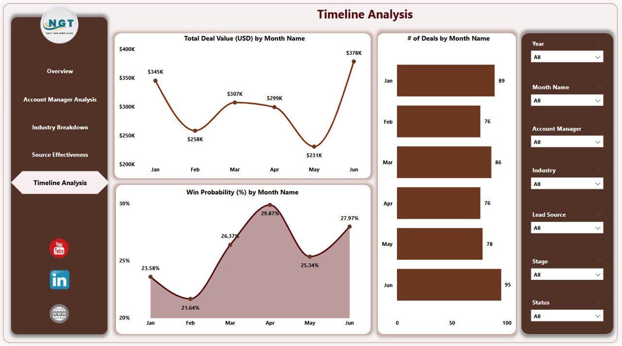 Timeline Analysis Page