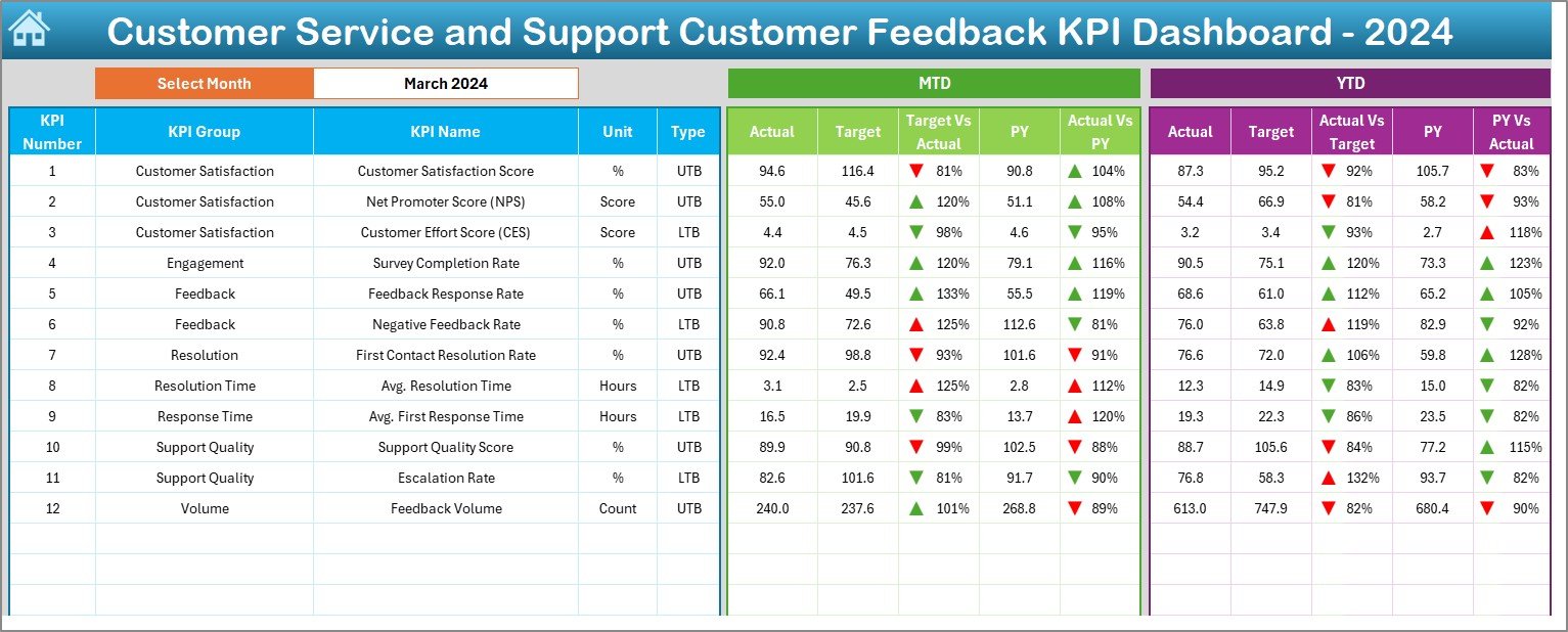 Customer Service and Support Customer Feedback KPI Dashboard