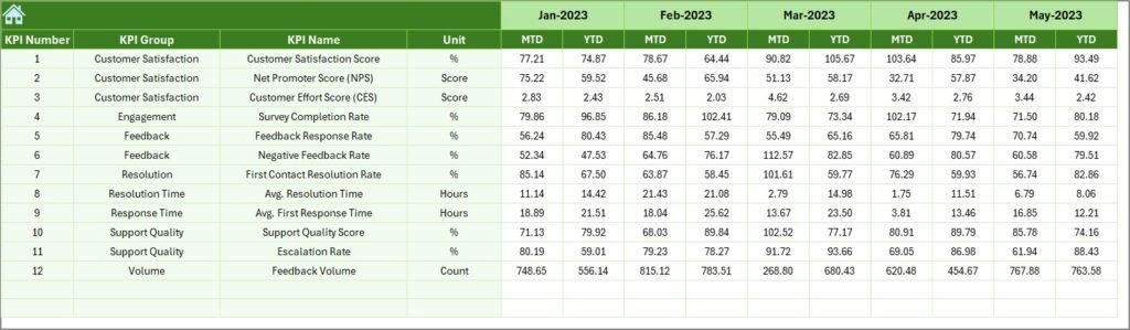 Customer Service and Support Customer Feedback KPI Dashboard in Excel ...