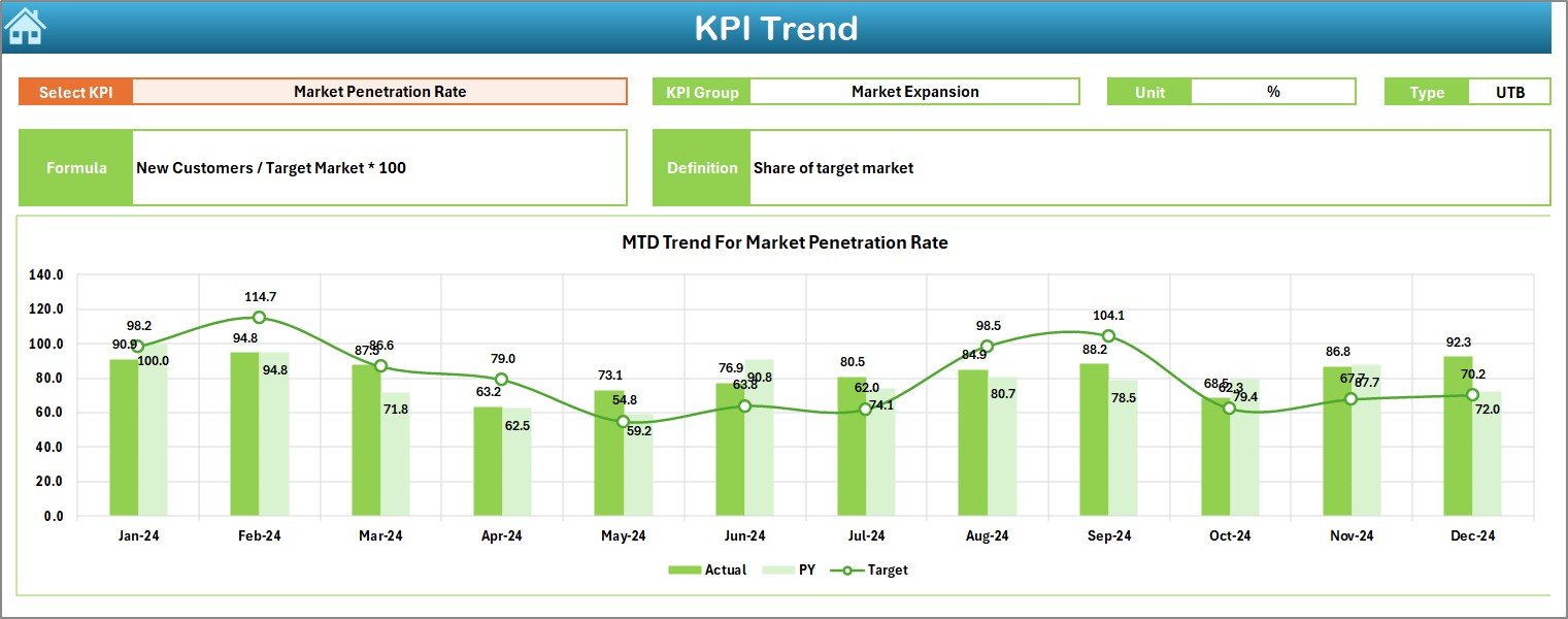 KPI Trend Sheet