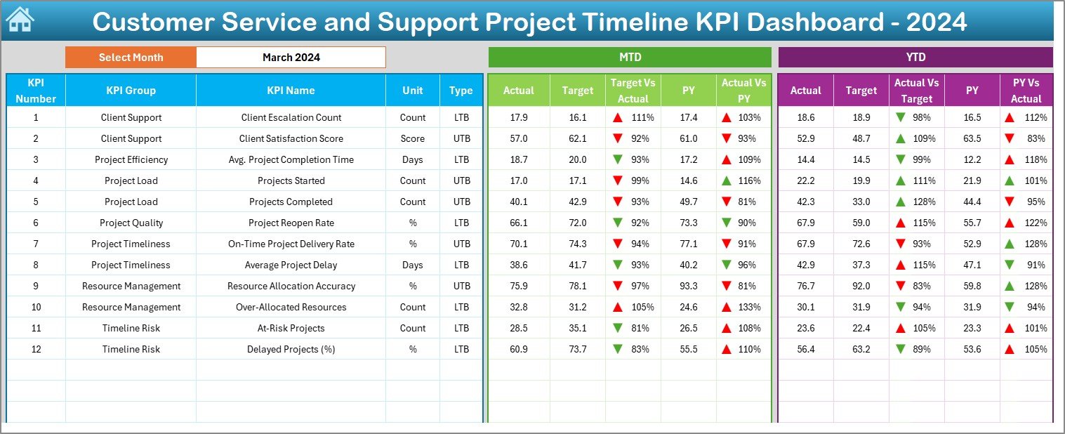 Customer Service and Support Project Timeline KPI Dashboard