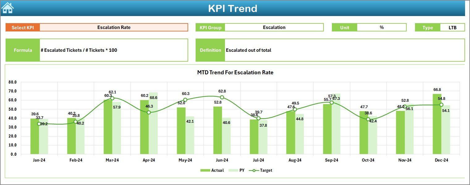 KPI Trend Sheet