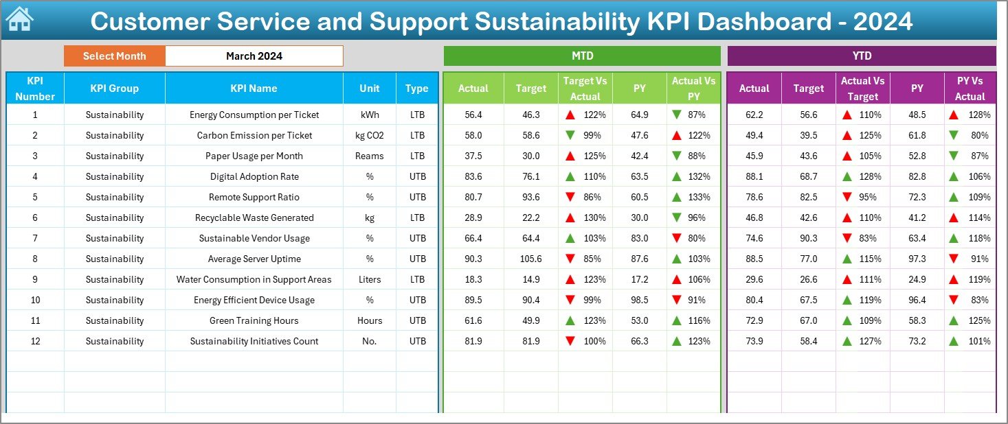 Customer Service and Support Sustainability KPI Dashboard