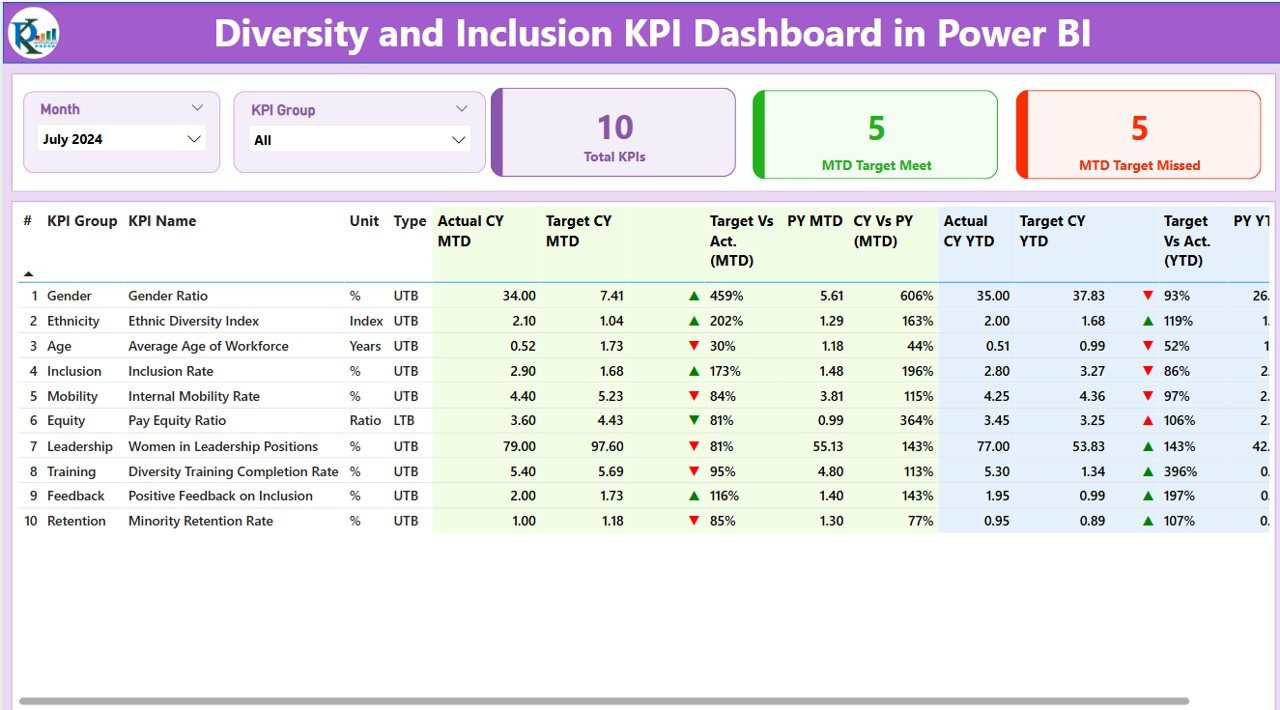Diversity and Inclusion KPI Dashboard