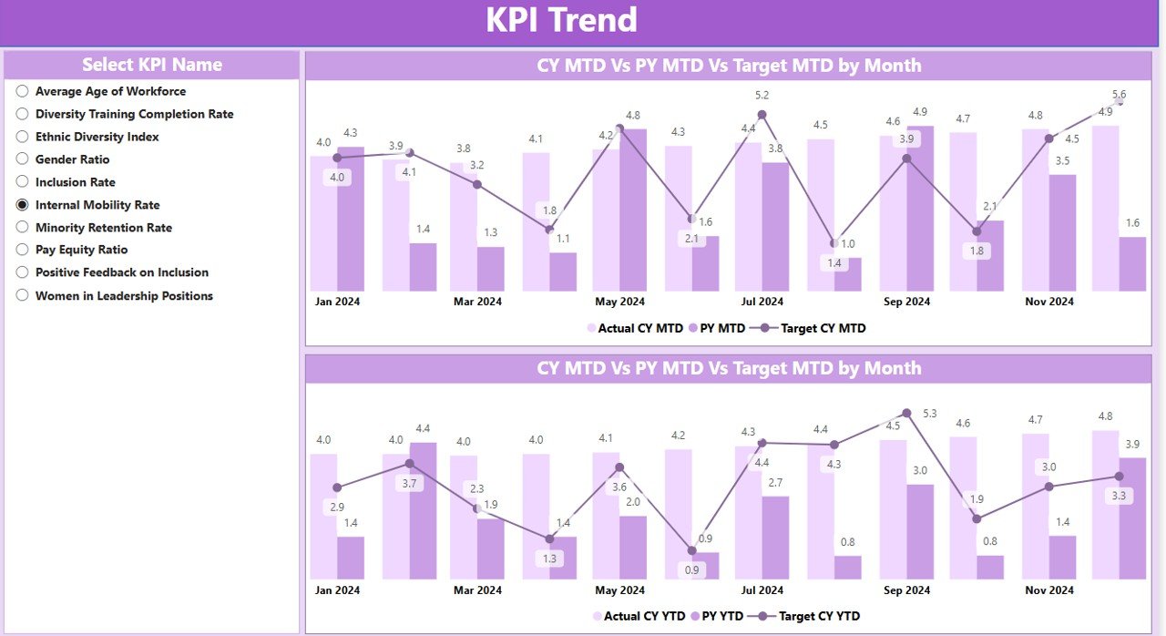 KPI Trend Page