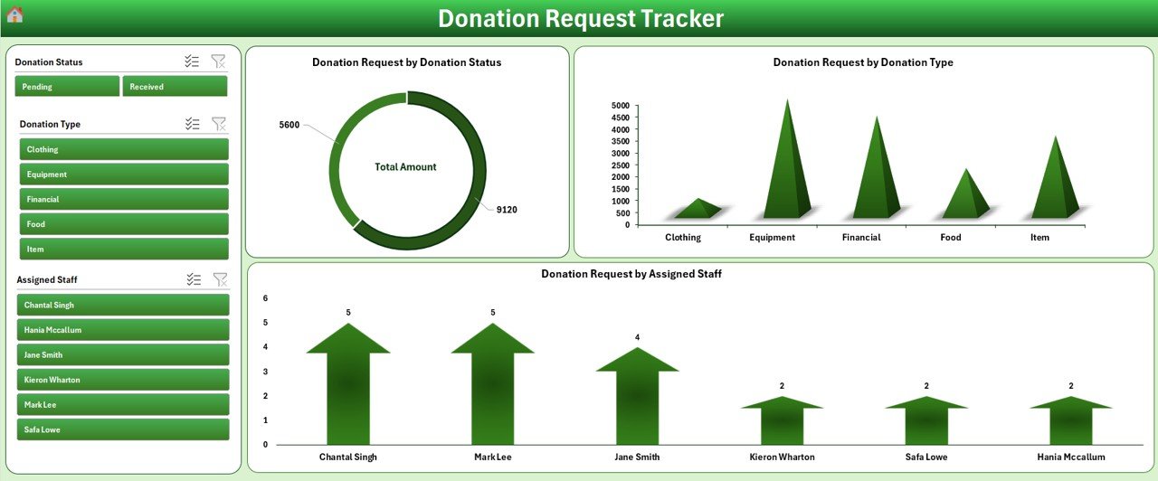 Donation Request Tracker