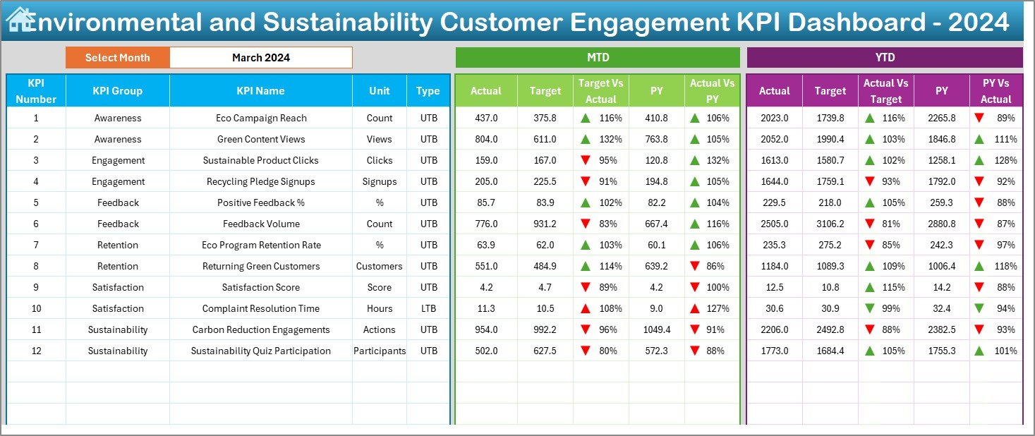 Environmental and Sustainability Customer Engagement KPI Dashboard