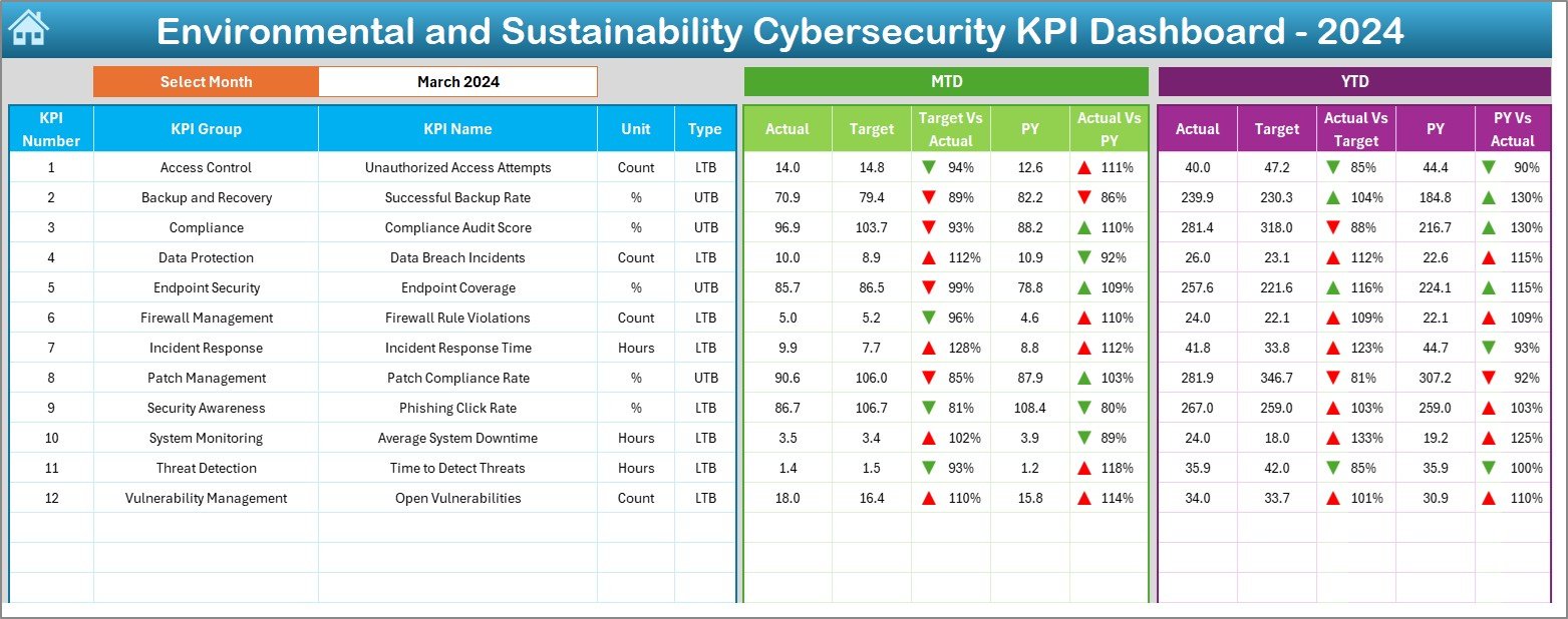 Environmental and Sustainability Cybersecurity KPI Dashboard