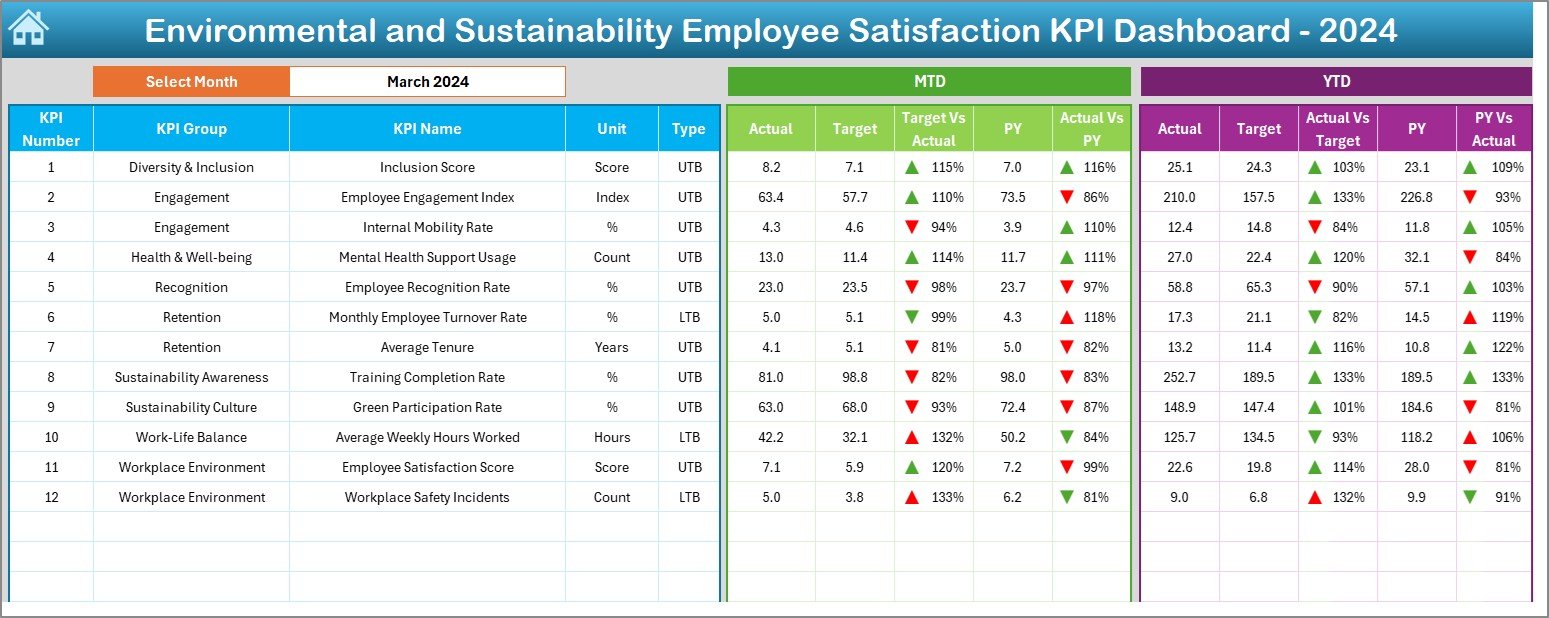 Environmental and Sustainability Employee Satisfaction KPI Dashboard