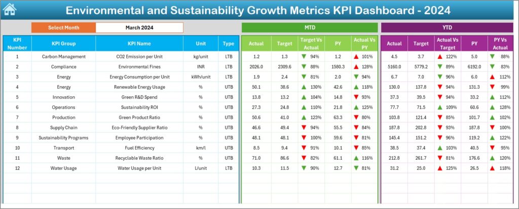 E and Sustainability Growth Metrics KPI Dashboard-2 - PK: An Excel Expert