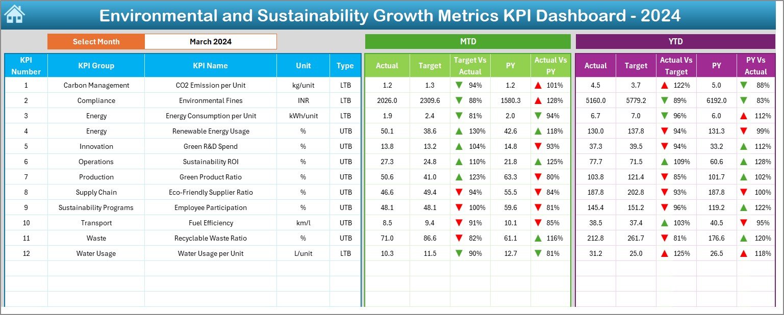 Environmental and Sustainability Growth Metrics KPI Dashboard
