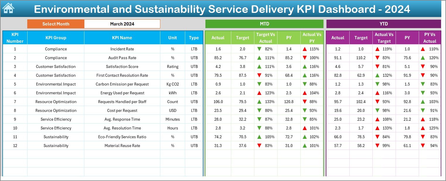 Environmental and Sustainability Service Delivery KPI Dashboard