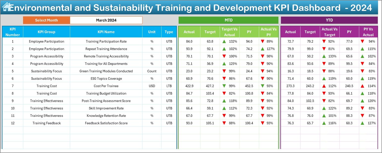 Environmental and Sustainability Training and Development KPI Dashboard