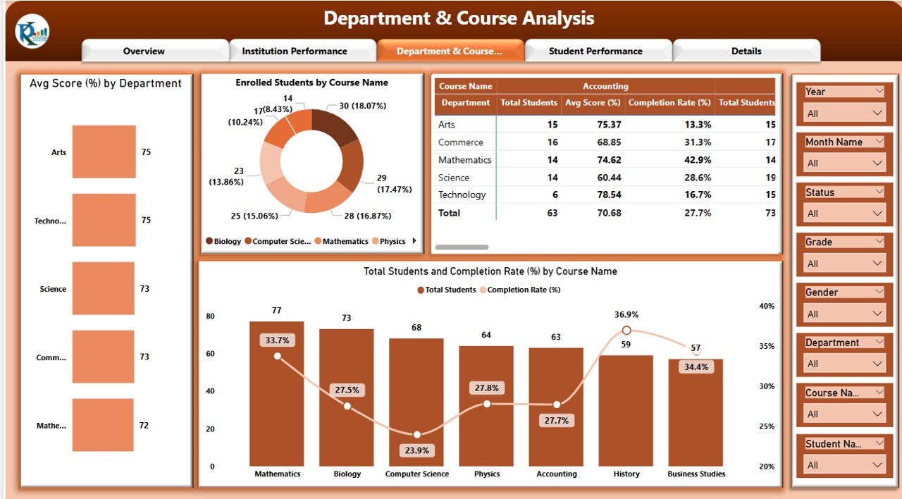 Department & Course Analysis Page