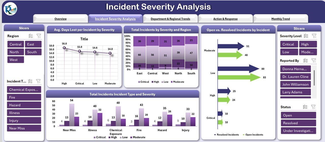 Incident Severity Analysis Sheet
