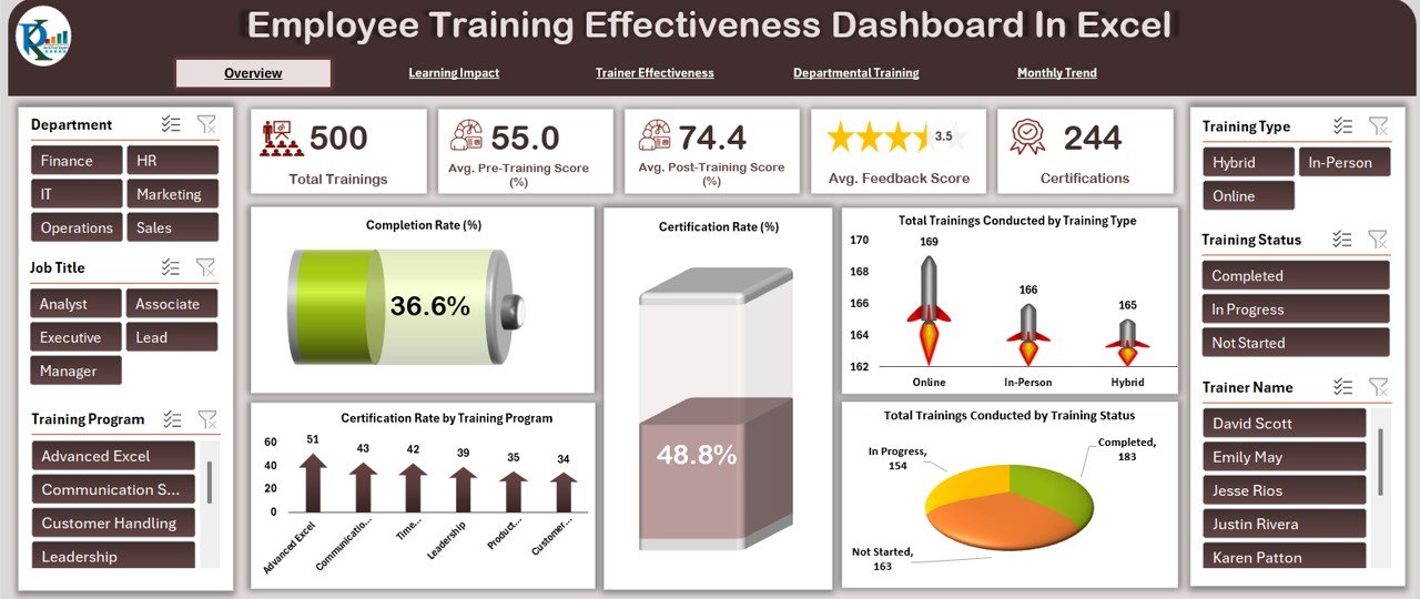 Employee Training Effectiveness Dashboard in Excel