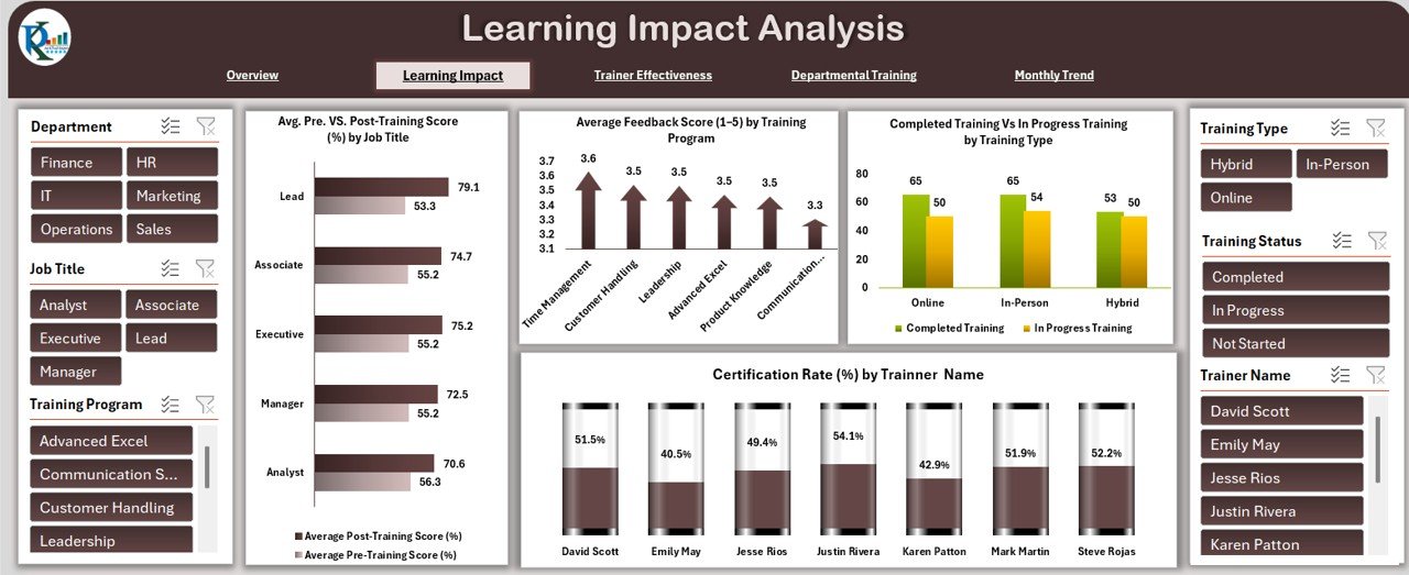 Learning Impact Analysis Sheet Tab