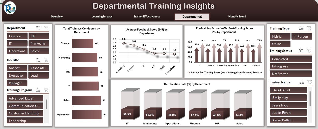 Departmental Training Insights Sheet Tab