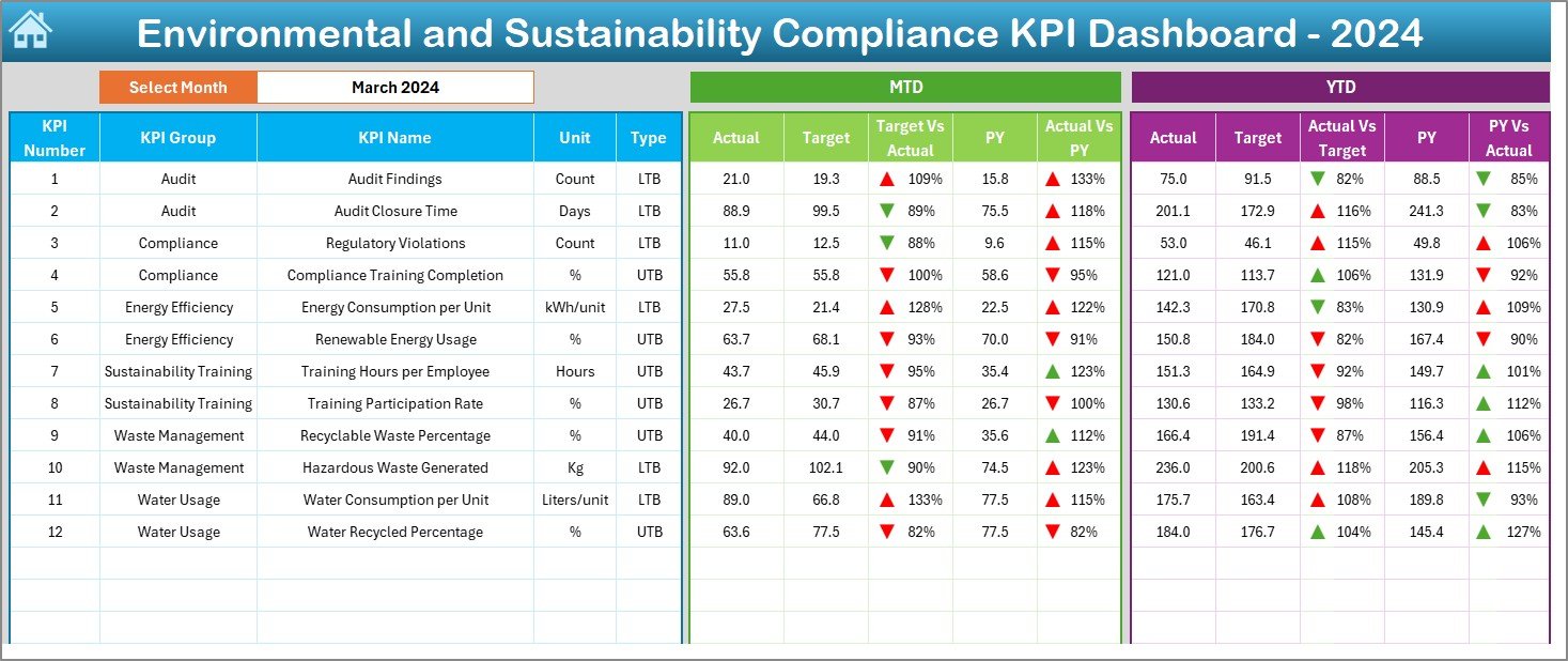 Environmental and Sustainability Compliance KPI Dashboard