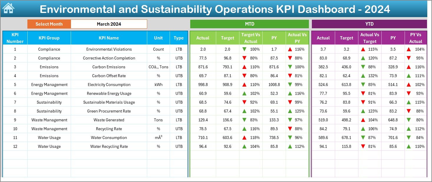 Environmental and Sustainability Operations KPI Dashboard