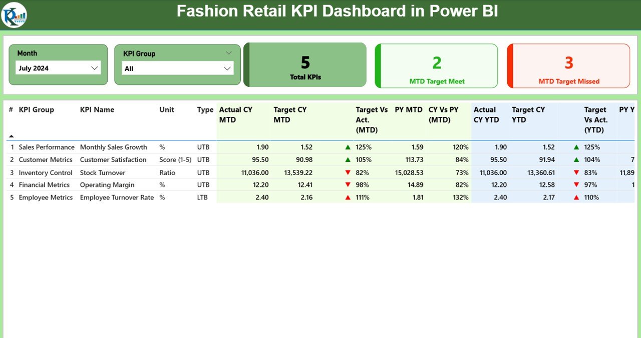 Fashion Retail KPI Dashboard