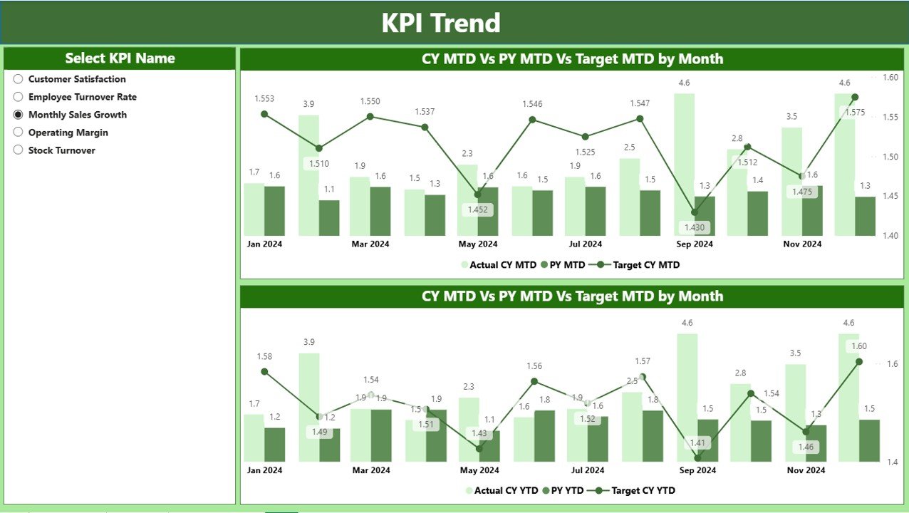 KPI Trend Page