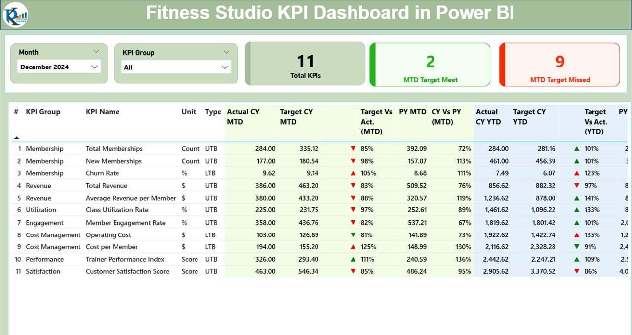 Fitness Studio KPI Dashboard