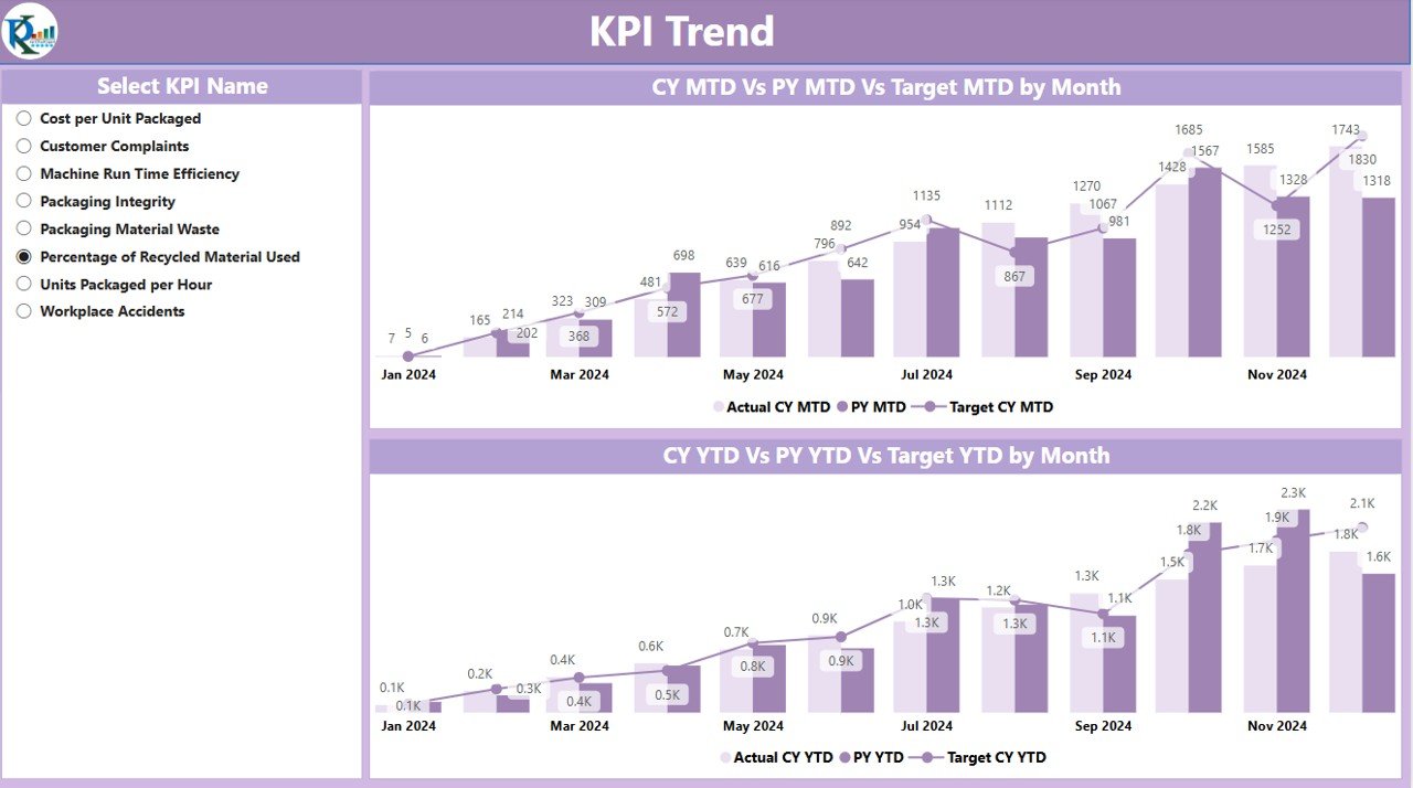 KPI Trend Page