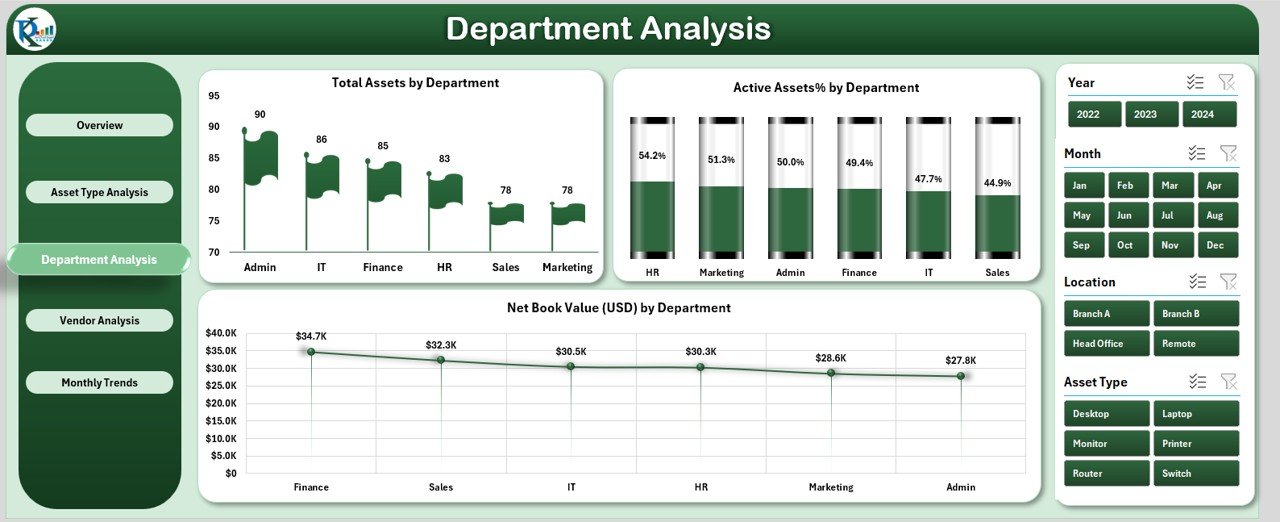Department Analysis