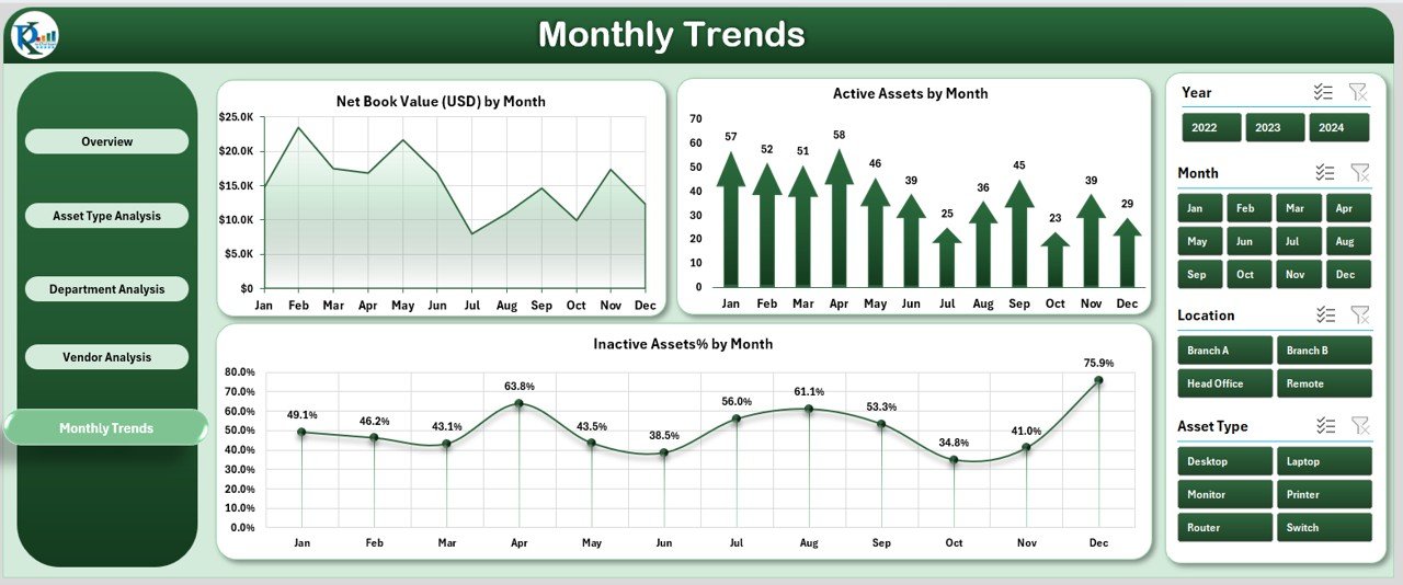 Monthly Trends
