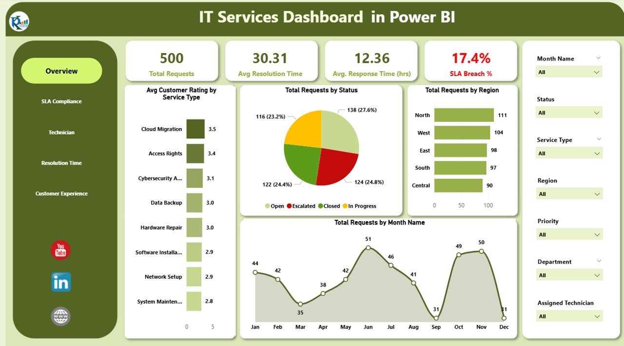 IT Services Dashboard in Power BI