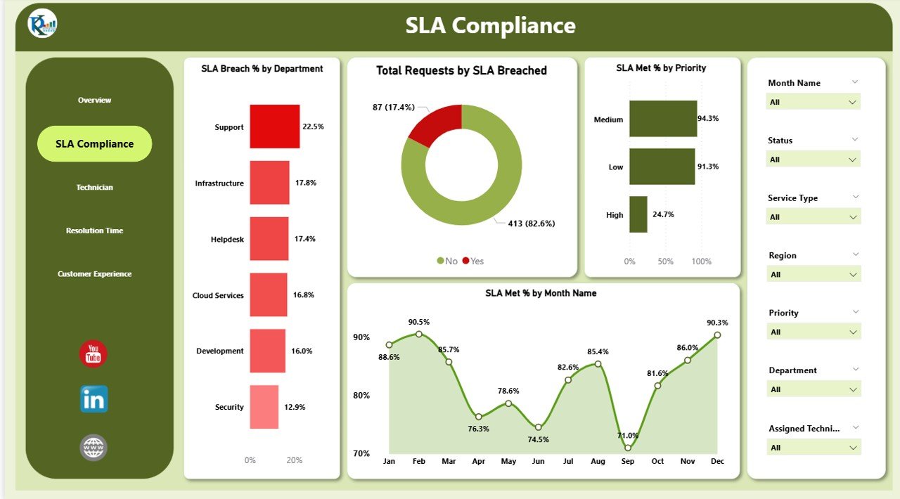 SLA Compliance Page