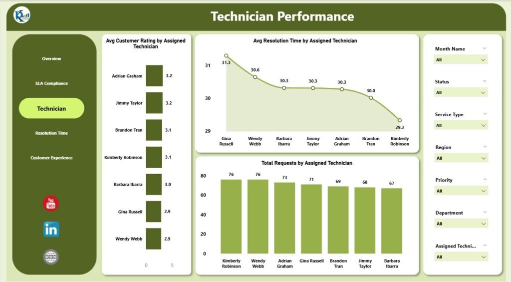 IT Services Dashboard in Power BI - PK: An Excel Expert