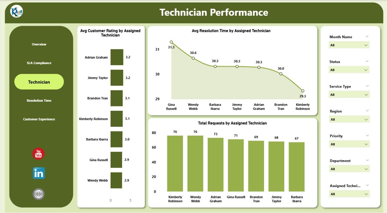 Technician Performance Page