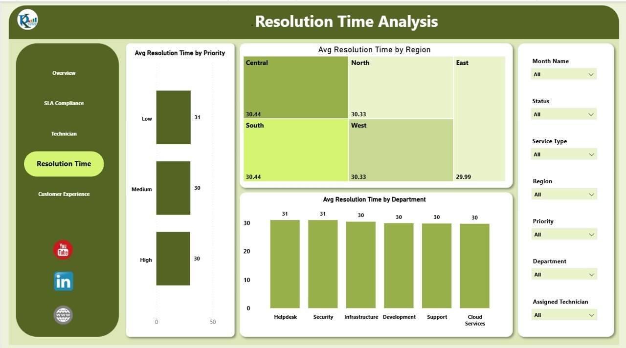 Resolution Time Analysis Page