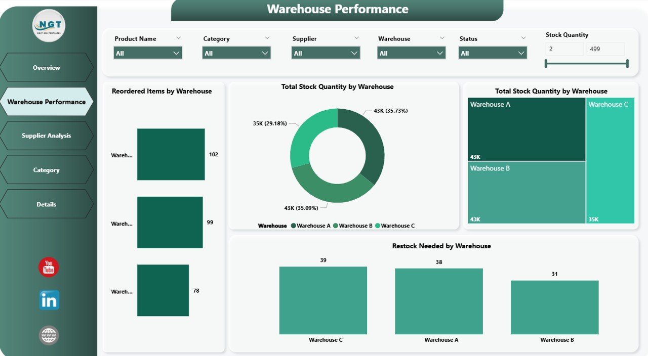Warehouse Performance Page