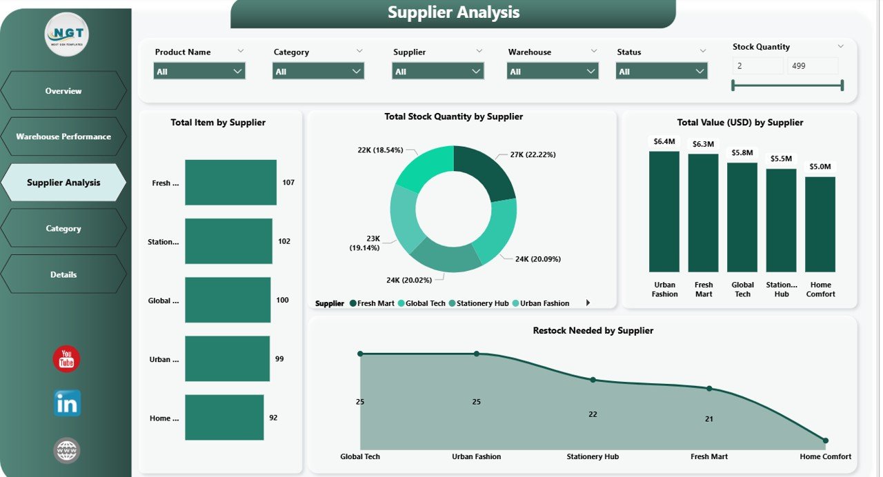 Supplier Analysis