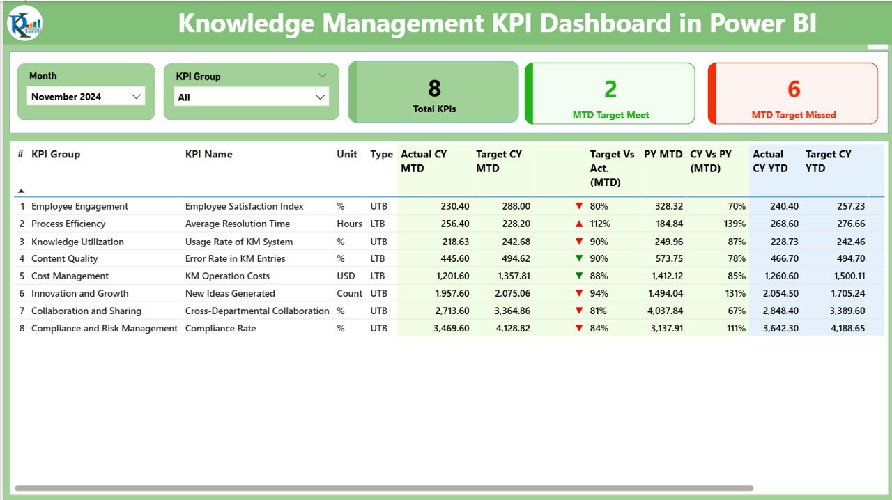 Knowledge Management KPI Dashboard