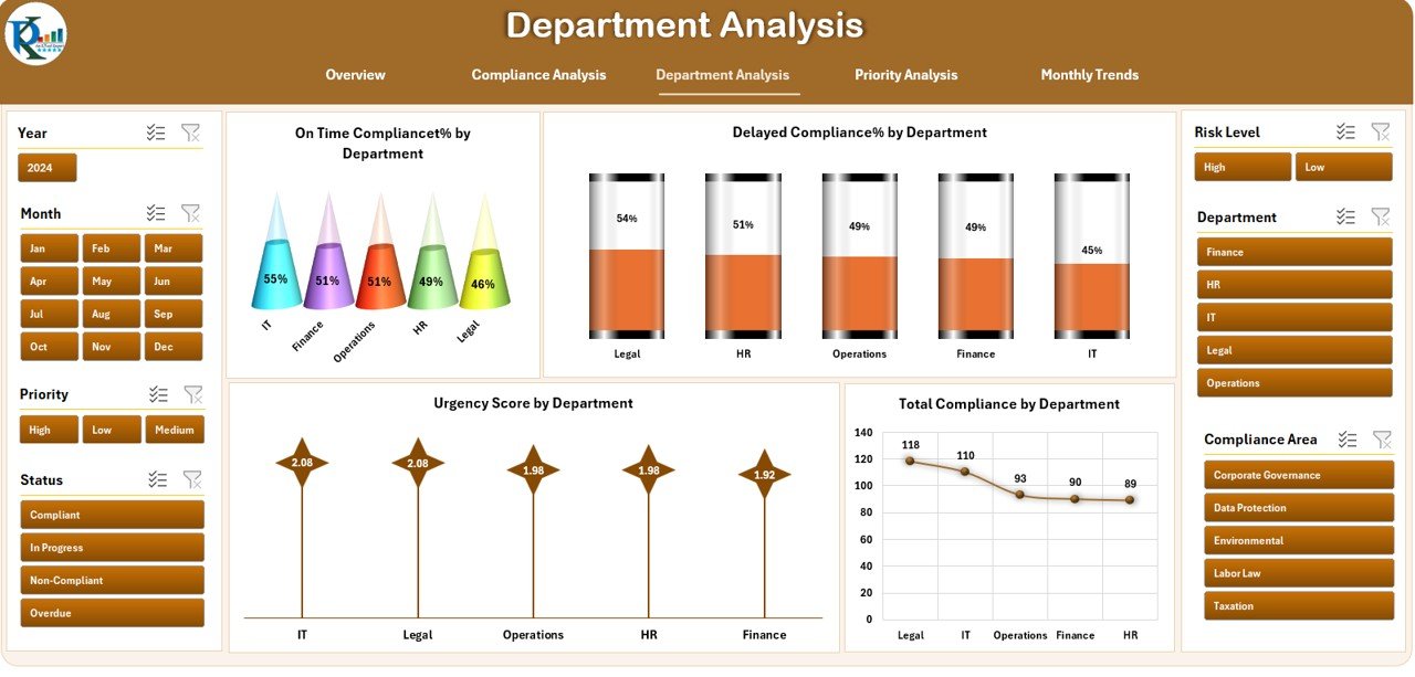 Department Analysis