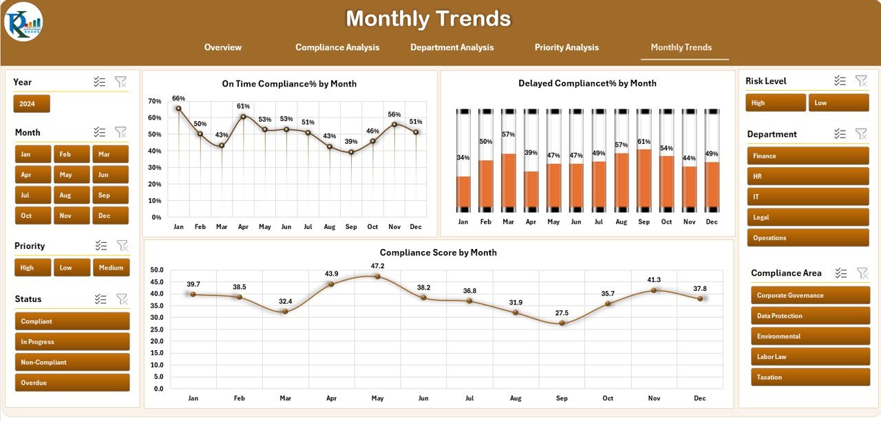 Monthly Trends