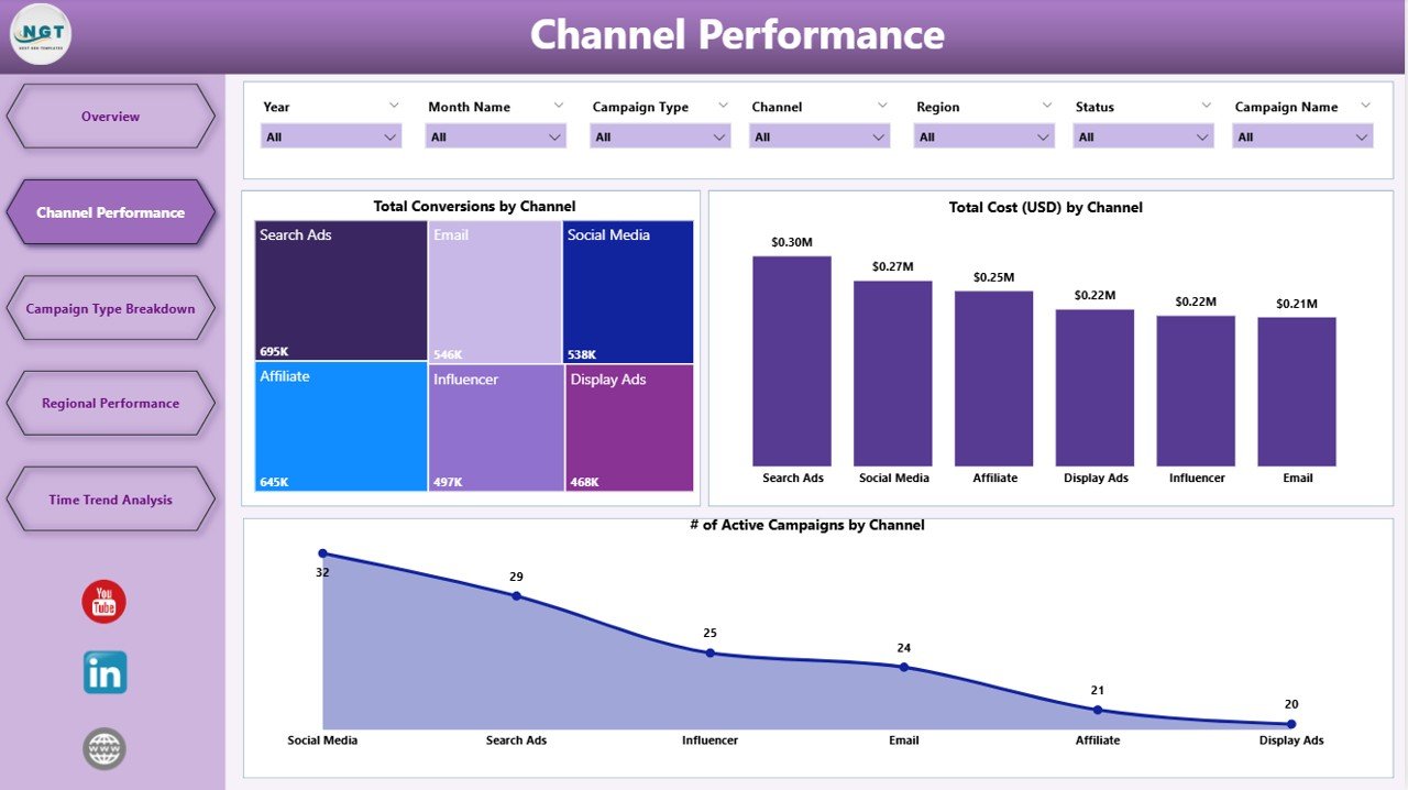  Channel Performance Page