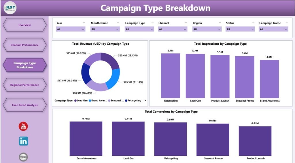 Marketing Campaign Dashboard in Power BI - PK: An Excel Expert