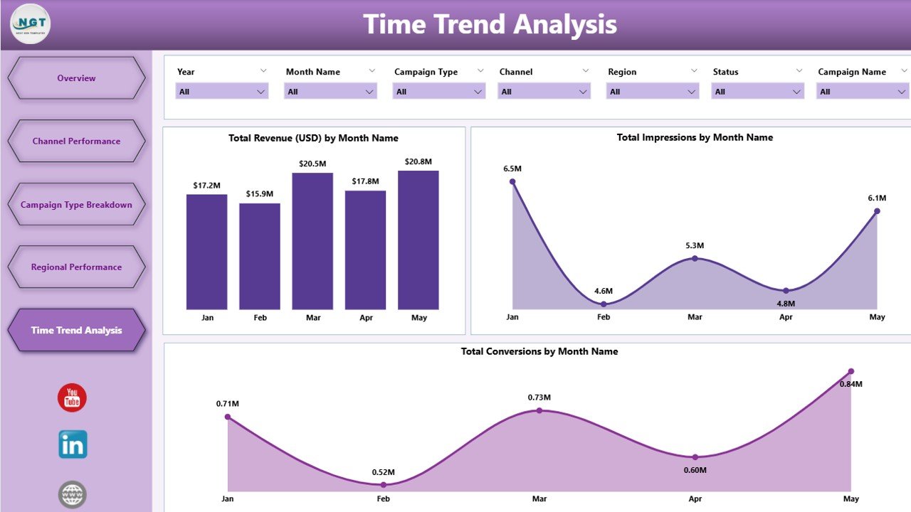  Time Trend Analysis Page