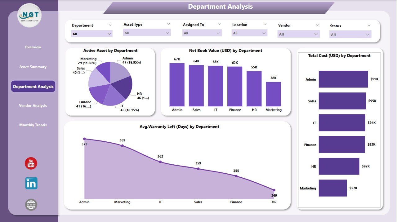 Department Analysis Page