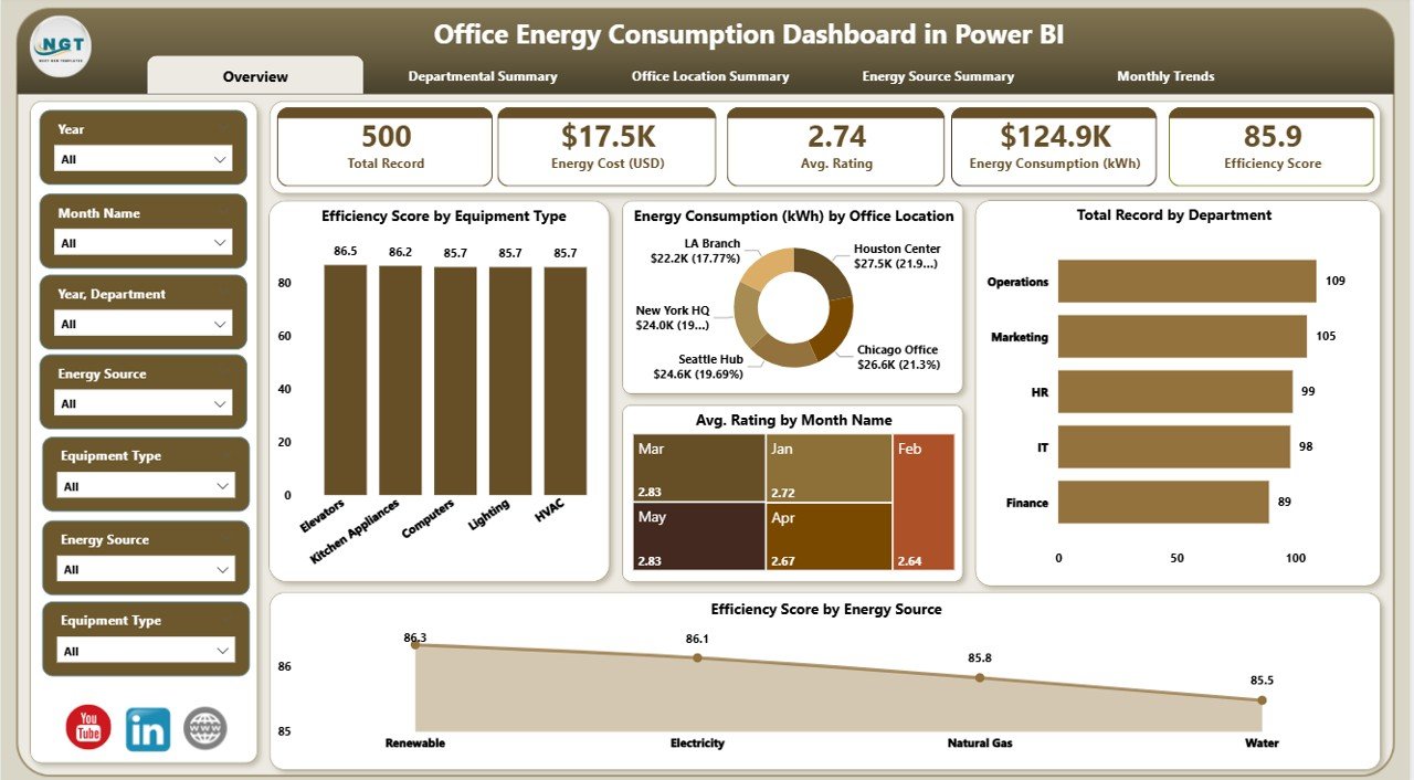 Office Energy Consumption Dashboard