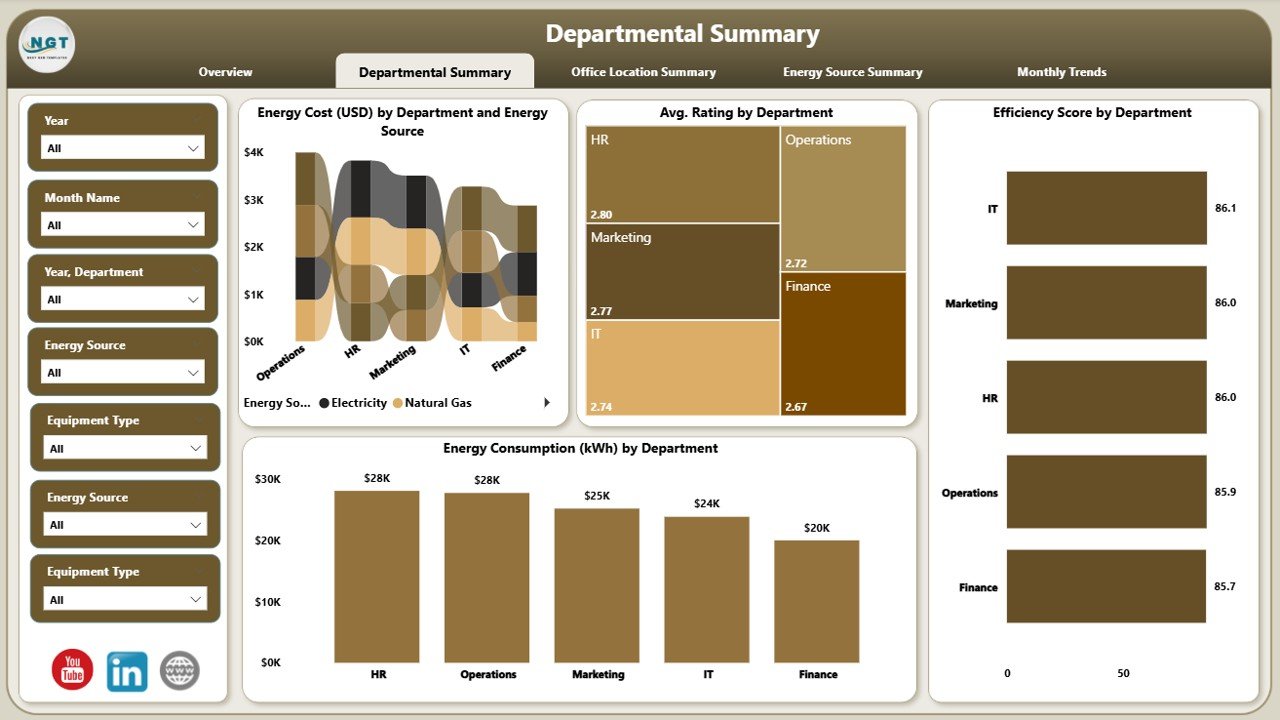 Departmental Summary
