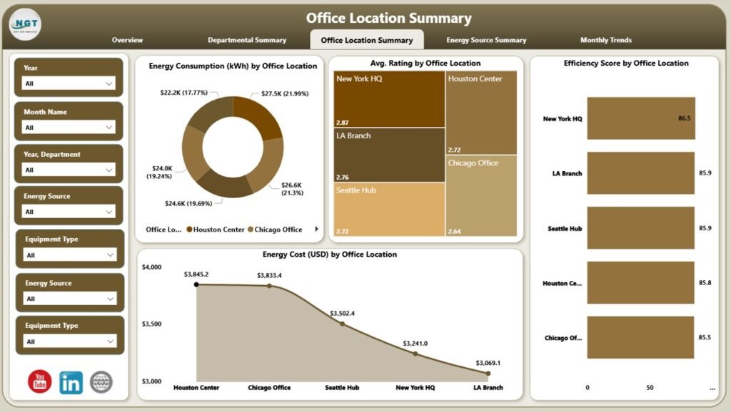 Office Energy Consumption Dashboard in Power BI - PK: An Excel Expert